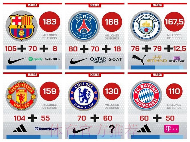 球衣赞助费排名:皇马1.2亿欧居首 巴萨破亿 球衣赞助费排名:皇马1.2亿欧居首 巴萨破亿